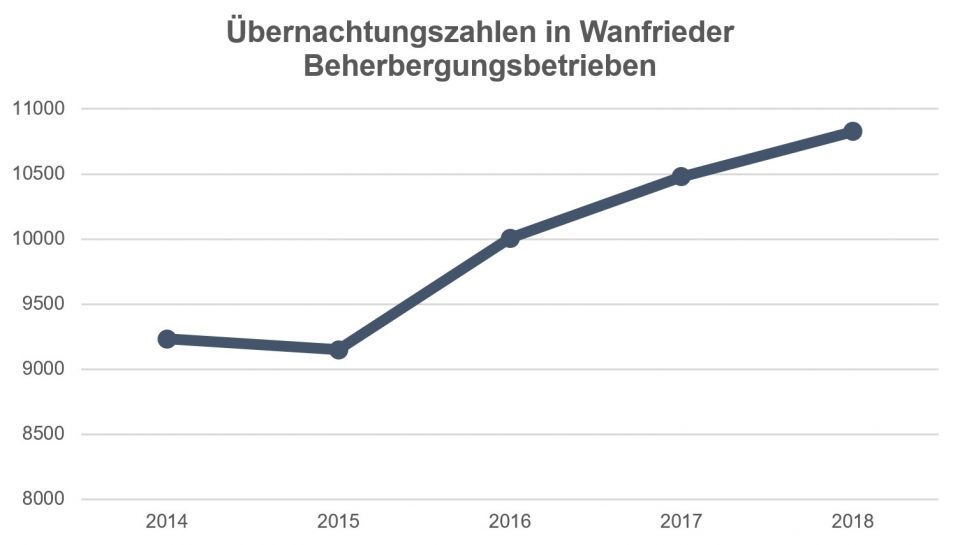 Die Grafik zeigt die Entwicklung der Übernachtungszahlen in Wanfrieder Beherbergungsbetrieben in den Jahren 2014 bis 2018.